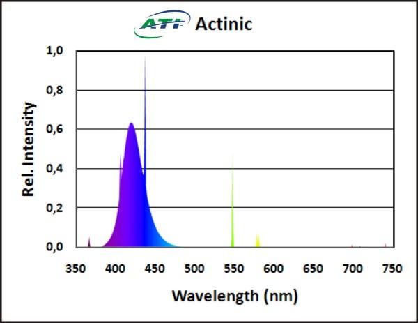 ATI Actinic