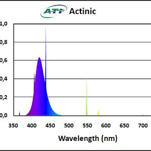 ATI Actinic